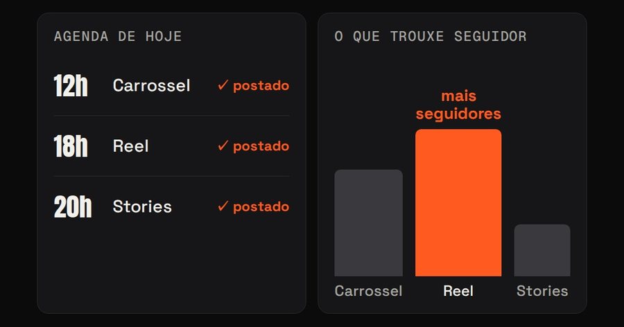 Agenda do dia com três posts marcados como postados e um gráfico de seguidores por post.